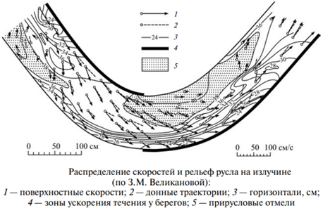 Динамика водного потока в излучине [Чалов, 2015, с. 274]