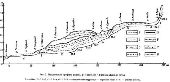 Продольный профиль долины реки Ловать